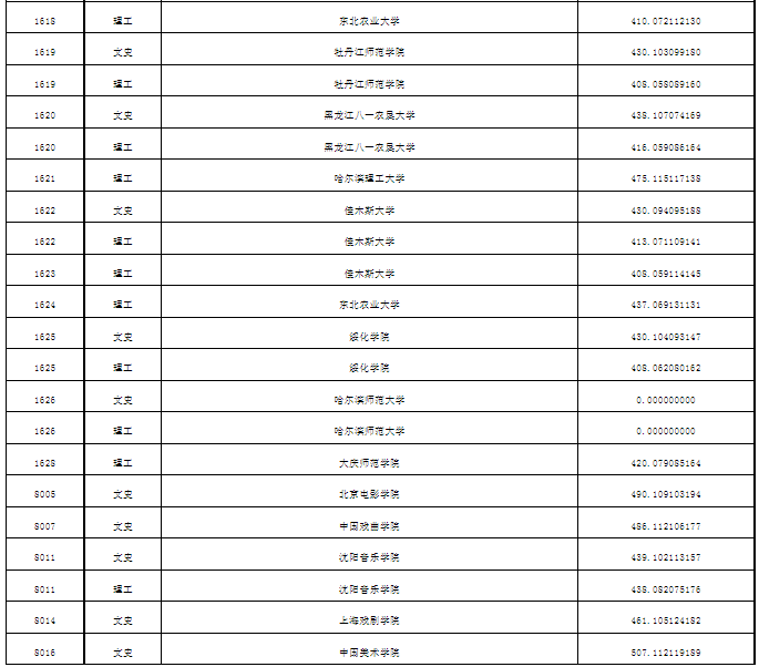 普通本科第一批次A段平行志愿投档分数线