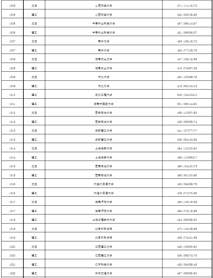 普通本科第一批次A段平行志愿投档分数线