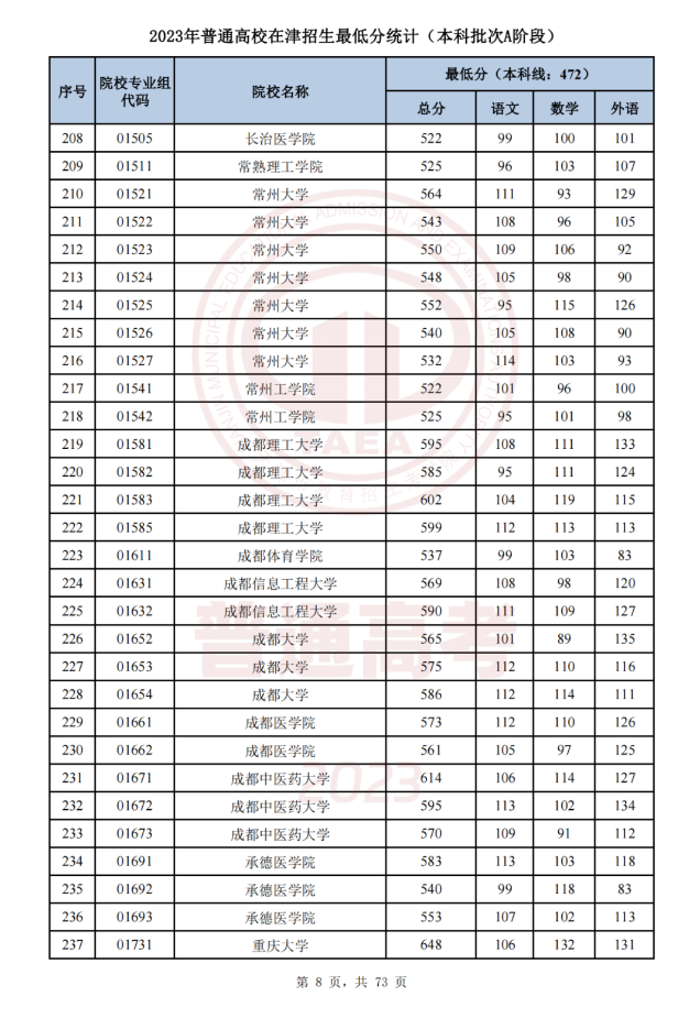   天津市2023年普通类本科批次A阶段各院校专业组平行志愿录取最低分 