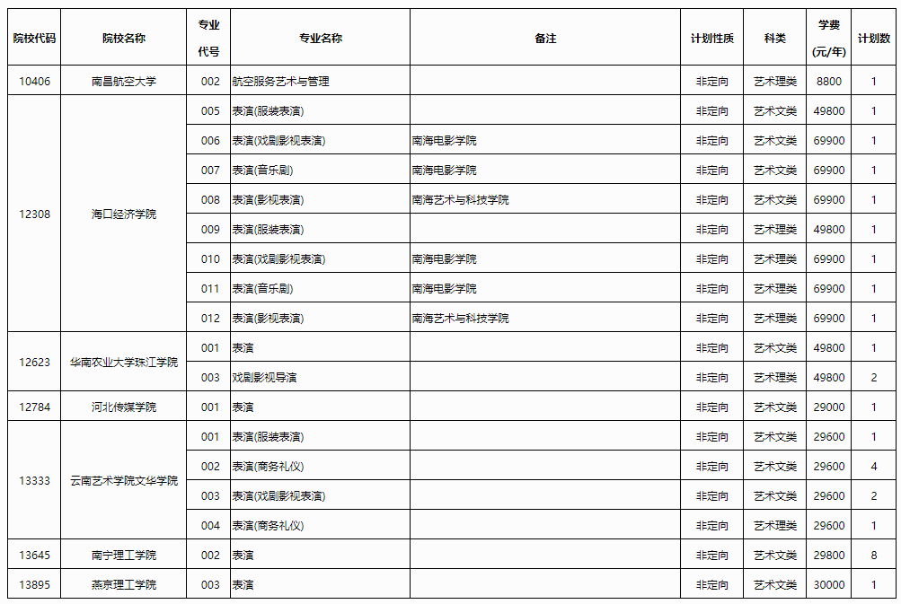 高考丨2023年普通高校招生本科提前批艺术类本科第三批征集计划信息表