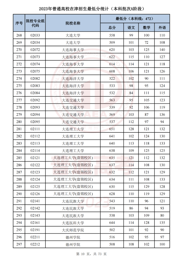   天津市2023年普通类本科批次A阶段各院校专业组平行志愿录取最低分 