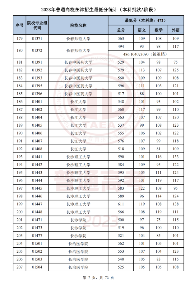   天津市2023年普通类本科批次A阶段各院校专业组平行志愿录取最低分 