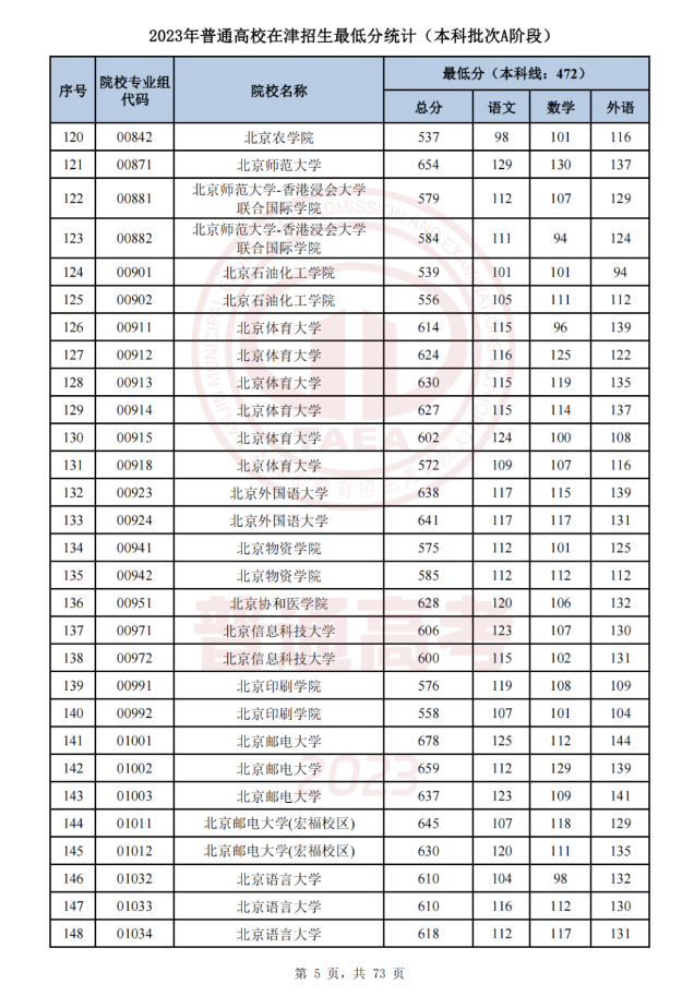   天津市2023年普通类本科批次A阶段各院校专业组平行志愿录取最低分 