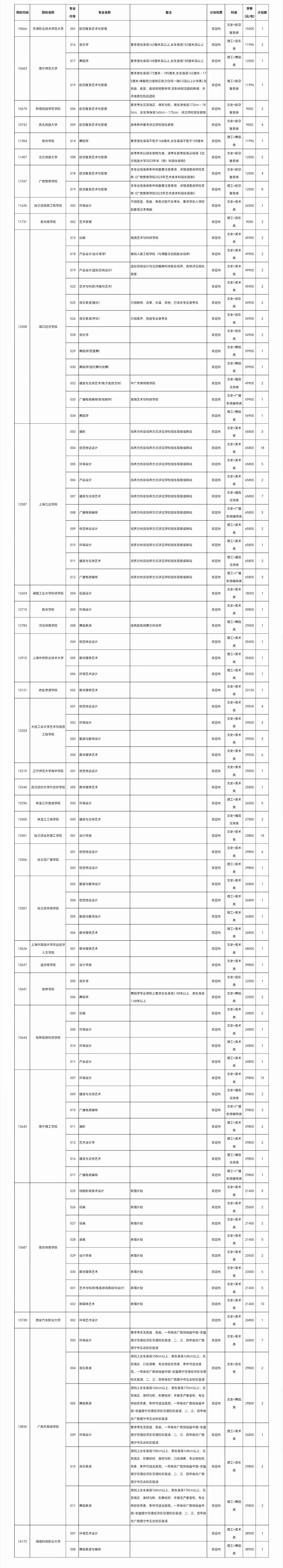 高考丨2023年普通高校招生本科提前批艺术类本科第二批第二次征集计划信息表