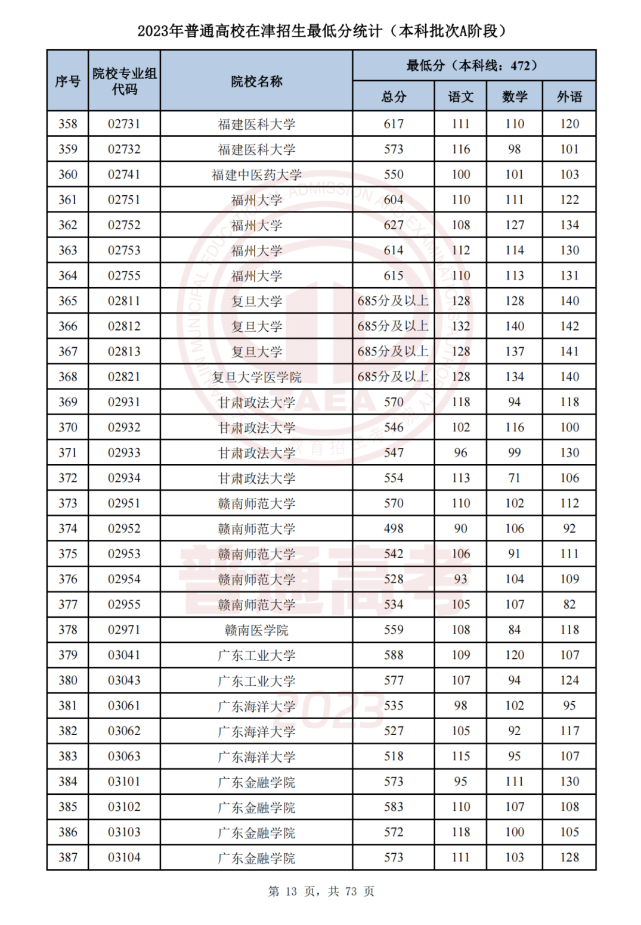   天津市2023年普通类本科批次A阶段各院校专业组平行志愿录取最低分 