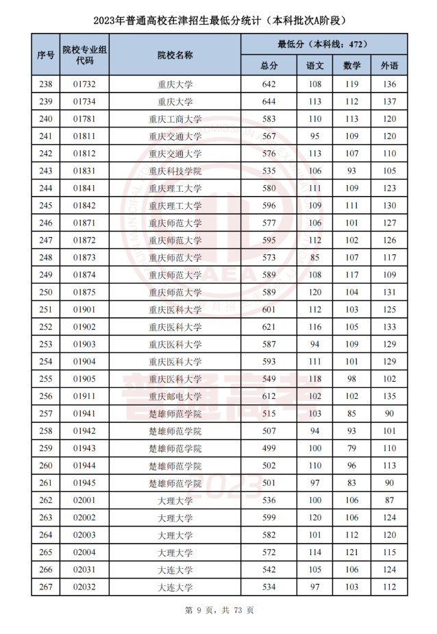   天津市2023年普通类本科批次A阶段各院校专业组平行志愿录取最低分 