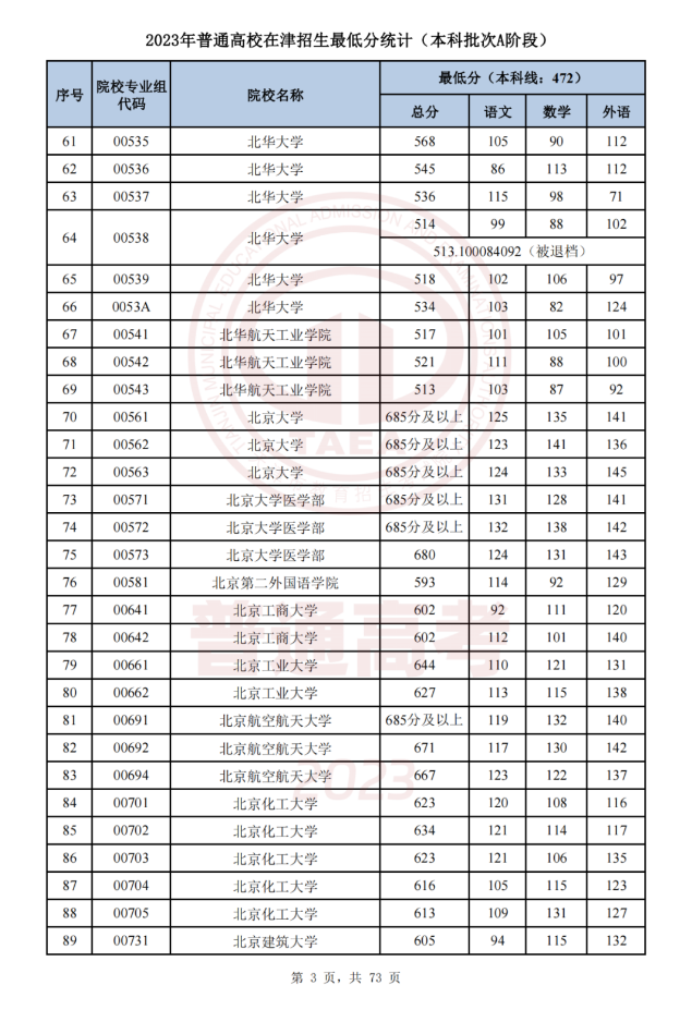   天津市2023年普通类本科批次A阶段各院校专业组平行志愿录取最低分 