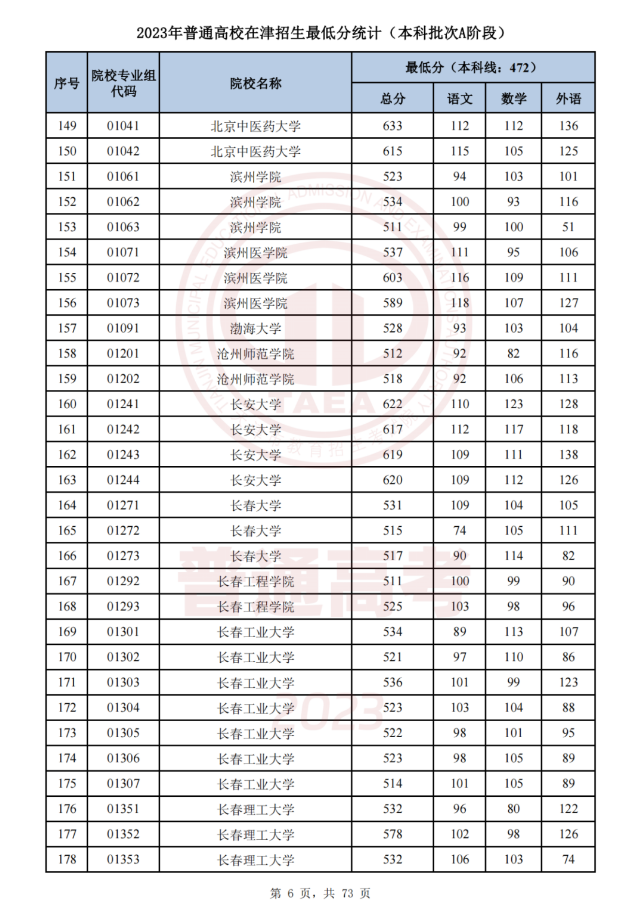   天津市2023年普通类本科批次A阶段各院校专业组平行志愿录取最低分 