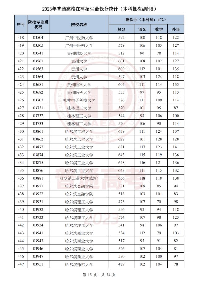   天津市2023年普通类本科批次A阶段各院校专业组平行志愿录取最低分 