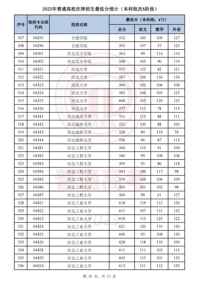   天津市2023年普通类本科批次A阶段各院校专业组平行志愿录取最低分 