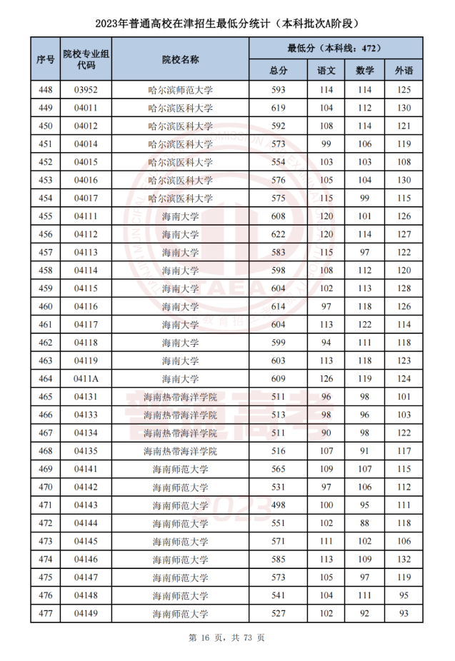   天津市2023年普通类本科批次A阶段各院校专业组平行志愿录取最低分 