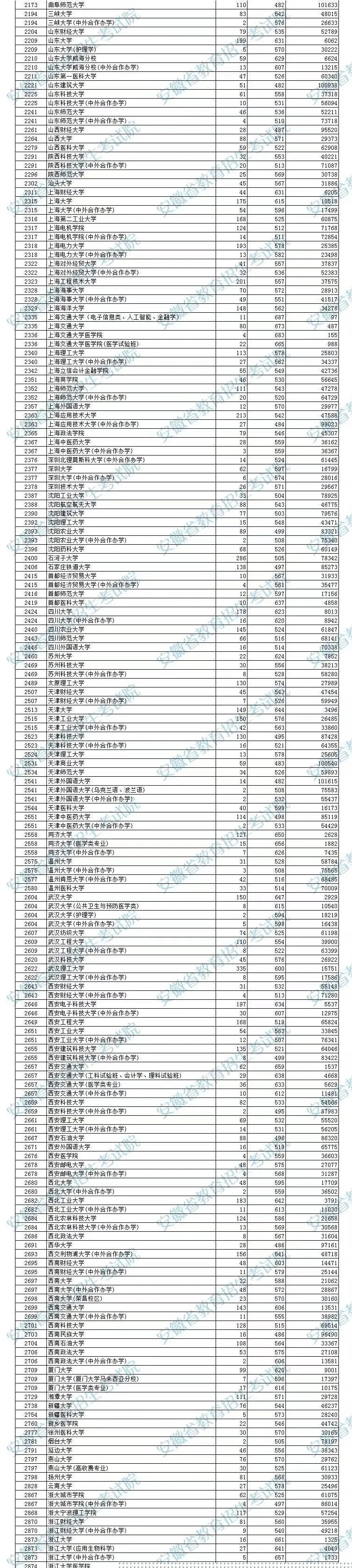 安徽高招本科第一批院校投档分数及名次公布