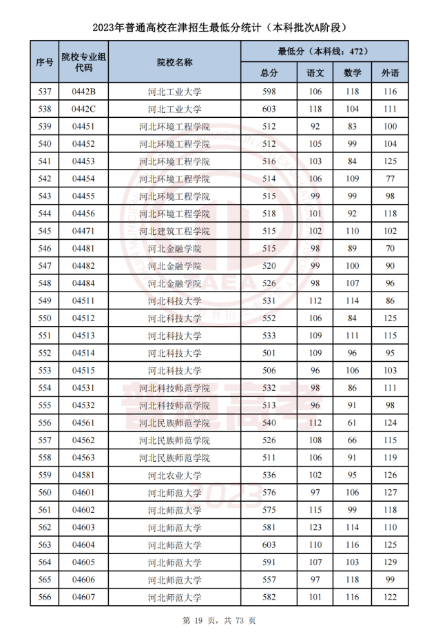   天津市2023年普通类本科批次A阶段各院校专业组平行志愿录取最低分 