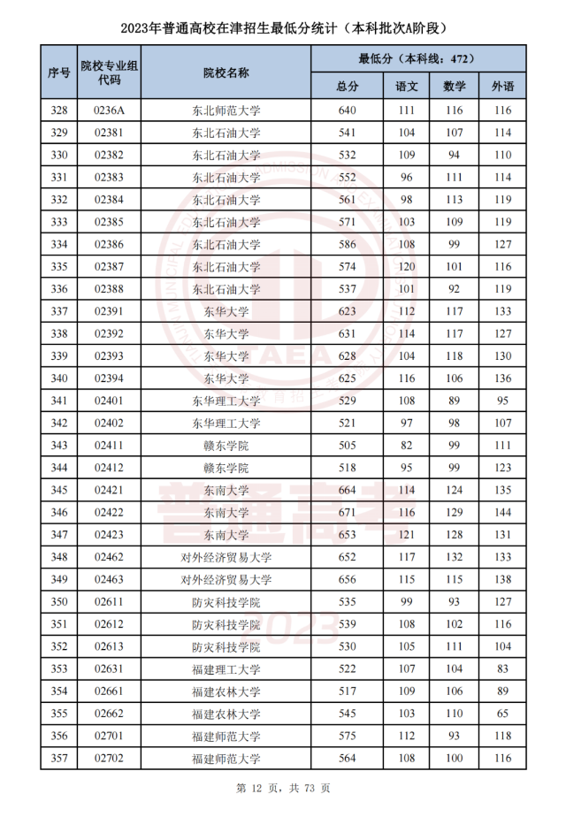   天津市2023年普通类本科批次A阶段各院校专业组平行志愿录取最低分 