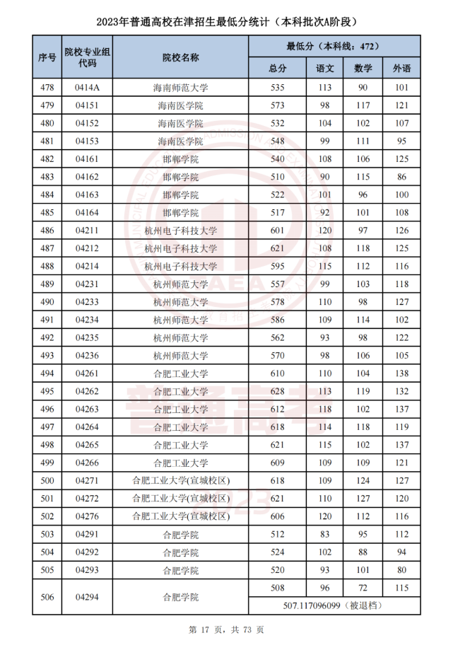   天津市2023年普通类本科批次A阶段各院校专业组平行志愿录取最低分 