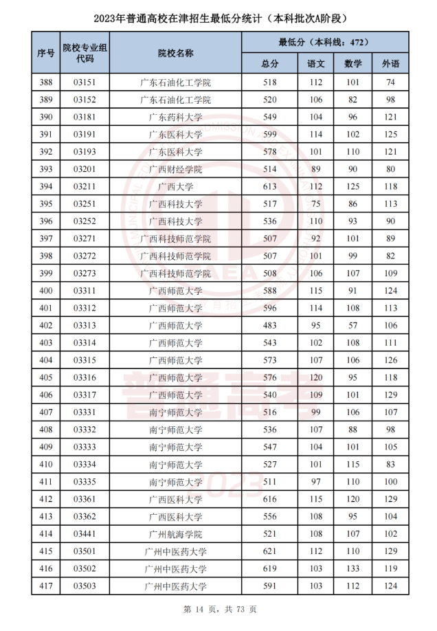   天津市2023年普通类本科批次A阶段各院校专业组平行志愿录取最低分 