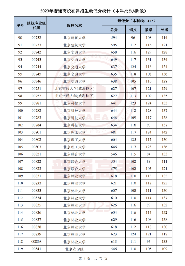   天津市2023年普通类本科批次A阶段各院校专业组平行志愿录取最低分 