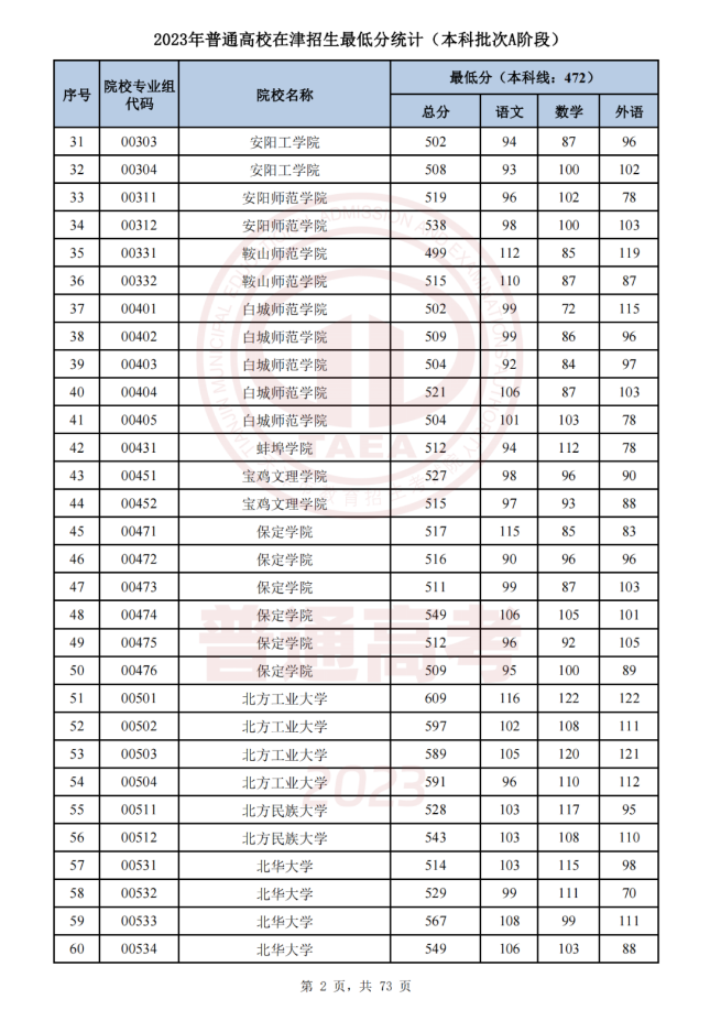   天津市2023年普通类本科批次A阶段各院校专业组平行志愿录取最低分 