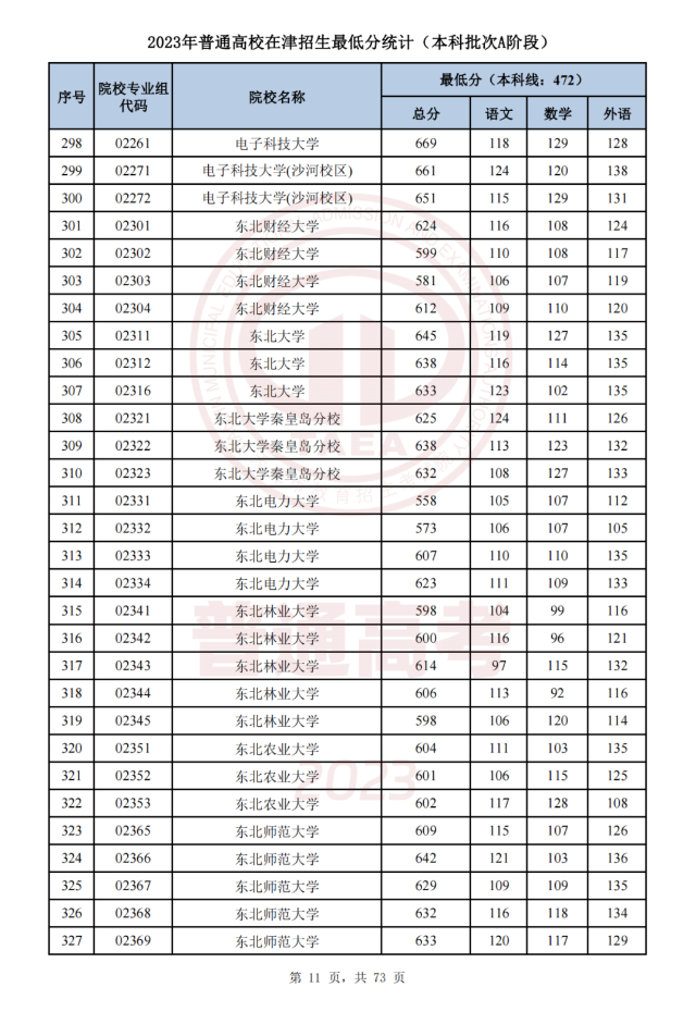   天津市2023年普通类本科批次A阶段各院校专业组平行志愿录取最低分 