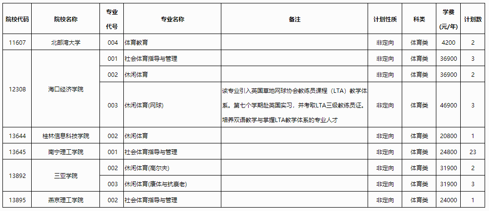 高考丨2023年普通高校招生本科提前批体育类第二次征集计划信息表