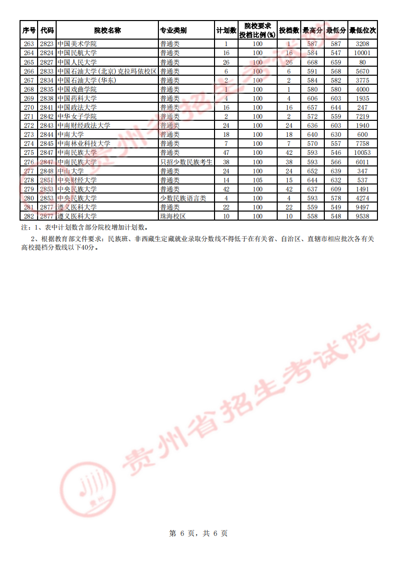 贵州省2023年高考第一批本科院校平行志愿投档情况（文史）