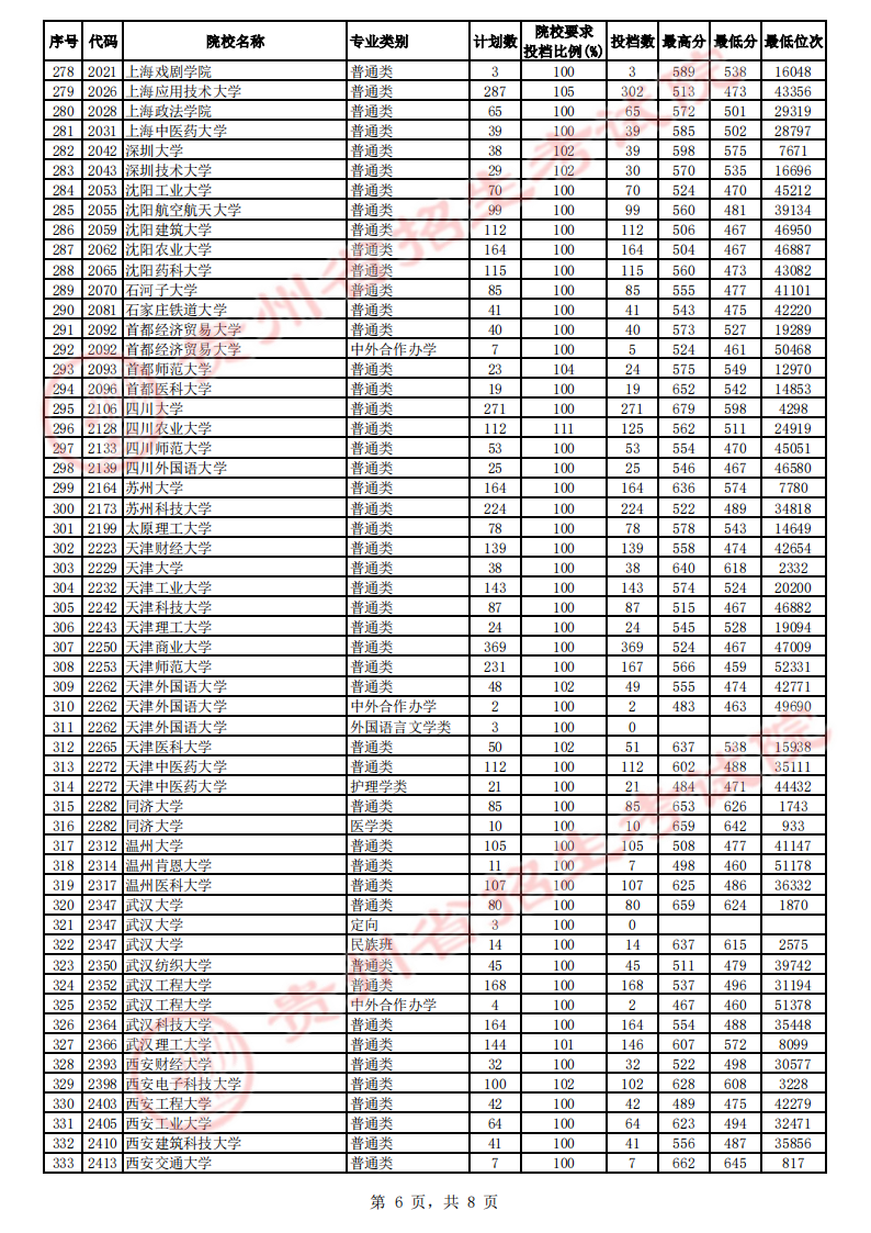 贵州省2023年高考第一批本科院校平行志愿投档情况（理工）