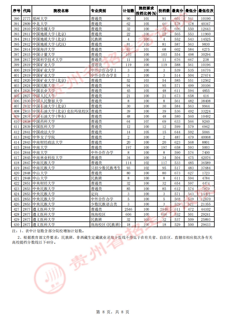 贵州省2023年高考第一批本科院校平行志愿投档情况（理工）