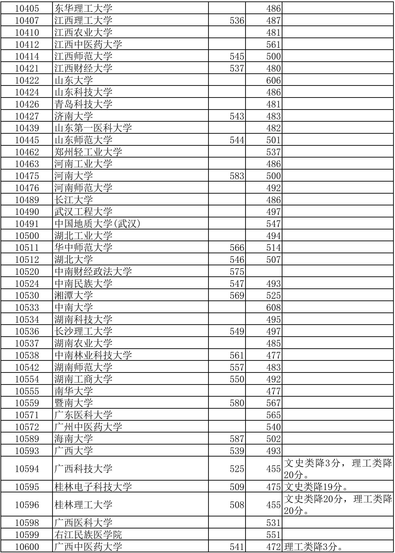 高考丨广西2023年普通高校招生本科第一批最低投档分数线（第一次征集）