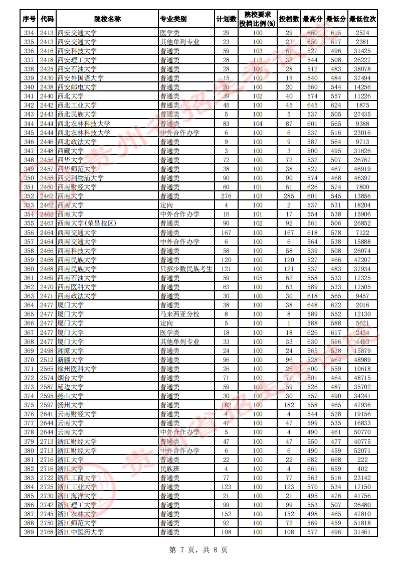 贵州省2023年高考第一批本科院校平行志愿投档情况（理工）