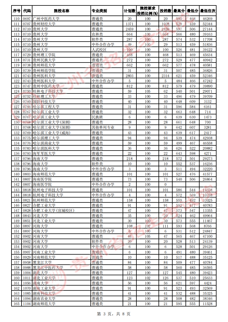 贵州省2023年高考第一批本科院校平行志愿投档情况（理工）