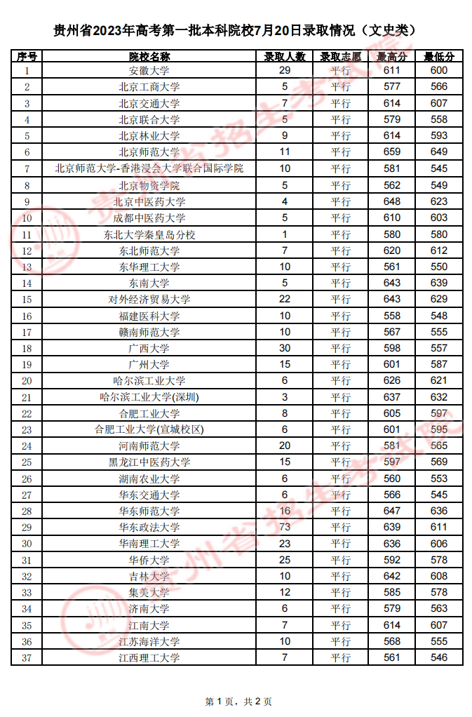 贵州省2023年高考第一批本科院校7月20日录取情况