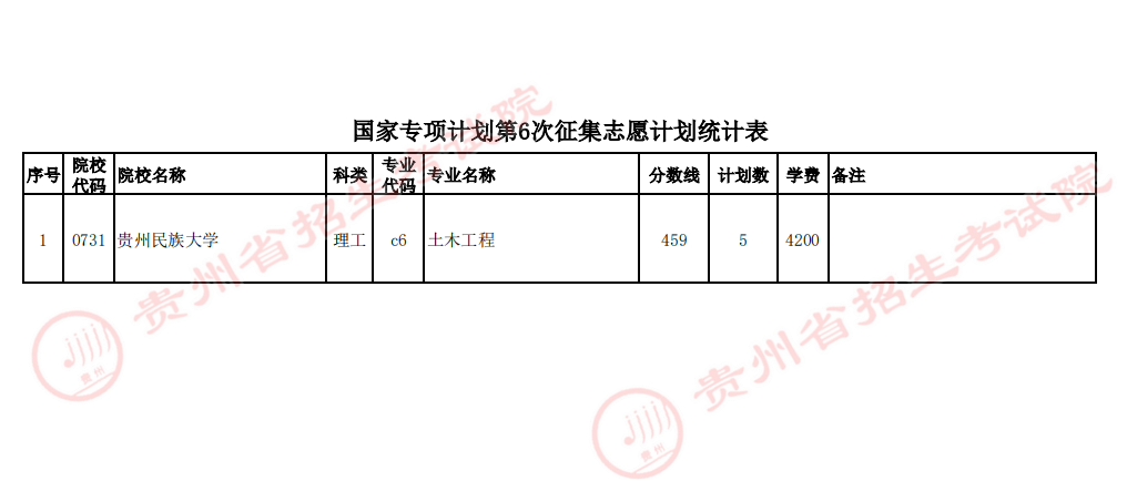 贵州省2023年普通高校招生国家专项计划第6次网上征集志愿的说明