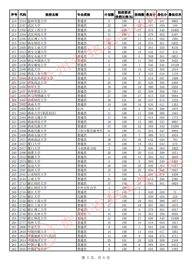 贵州省2023年高考第一批本科院校平行志愿投档情况（文史）