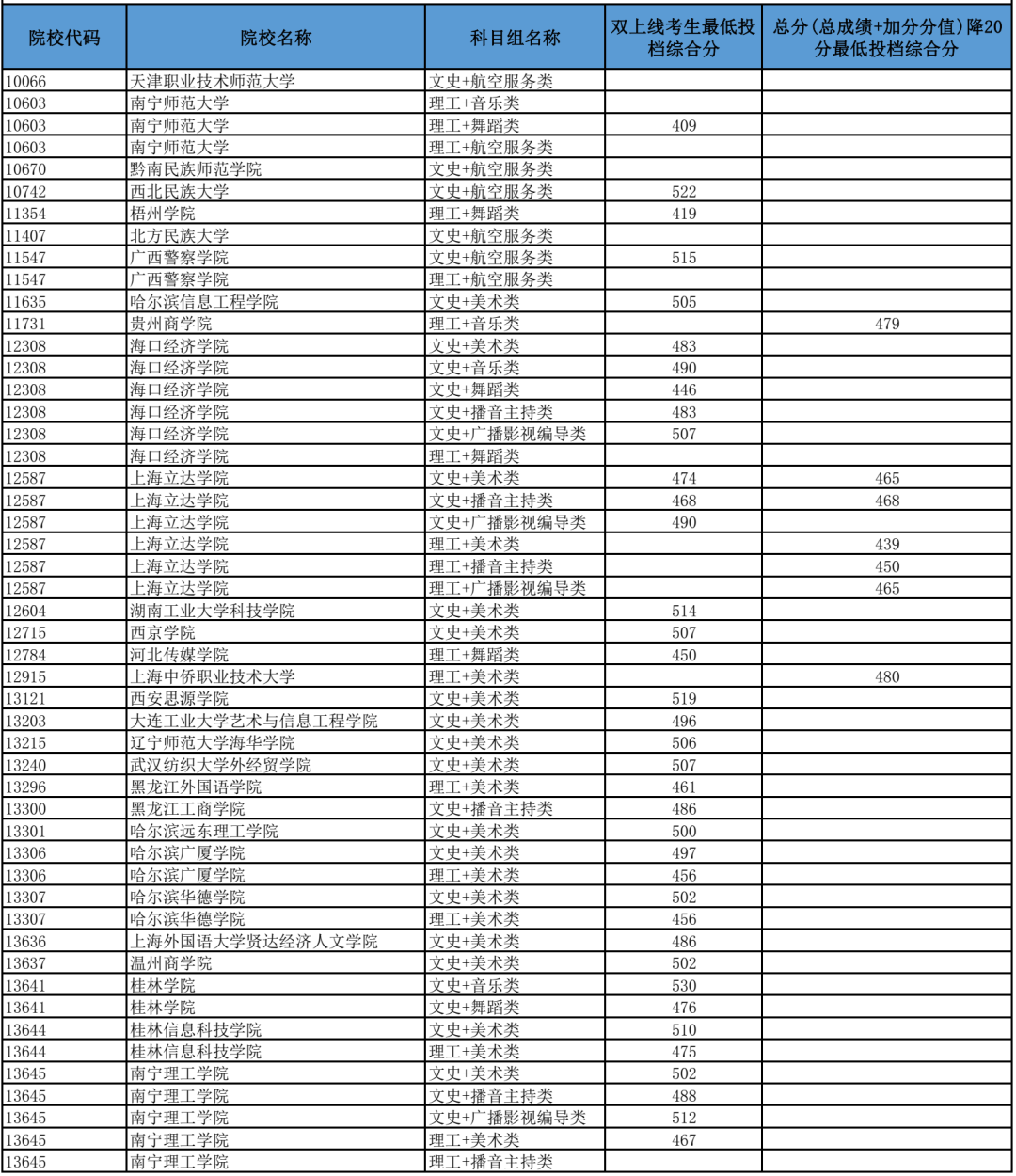 高考丨广西2023年普通高校招生本科提前批艺术类本科第二批第二次征集、艺术类本科第三批第一次征集、体育类第二次征集最低投档分数线