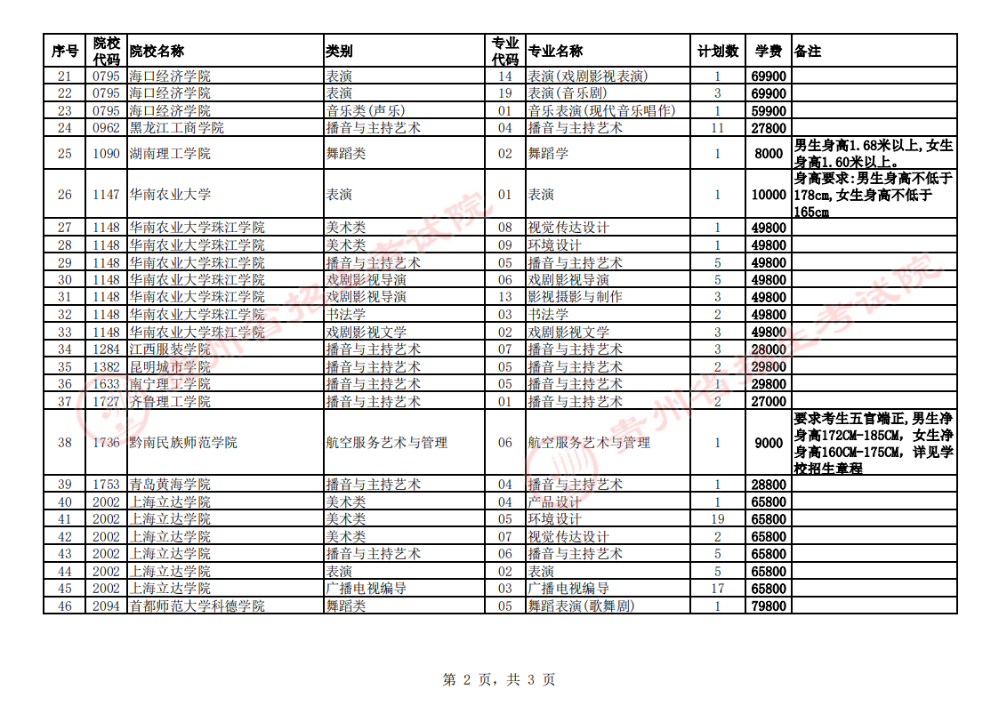 贵州省2023年普通高校招生艺术类平行志愿本科院校第3次征集志愿说明