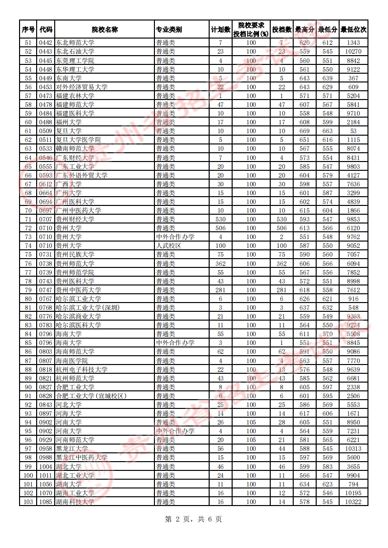 贵州省2023年高考第一批本科院校平行志愿投档情况（文史）