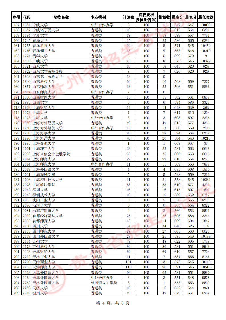 贵州省2023年高考第一批本科院校平行志愿投档情况（文史）