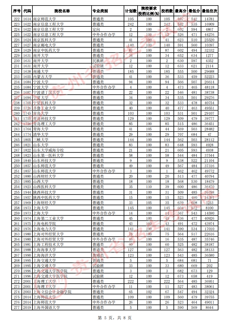 贵州省2023年高考第一批本科院校平行志愿投档情况（理工）