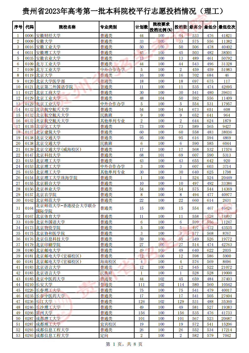 贵州省2023年高考第一批本科院校平行志愿投档情况（理工）