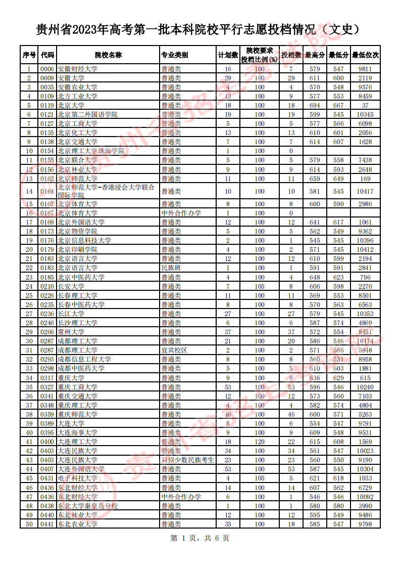 贵州省2023年高考第一批本科院校平行志愿投档情况（文史）