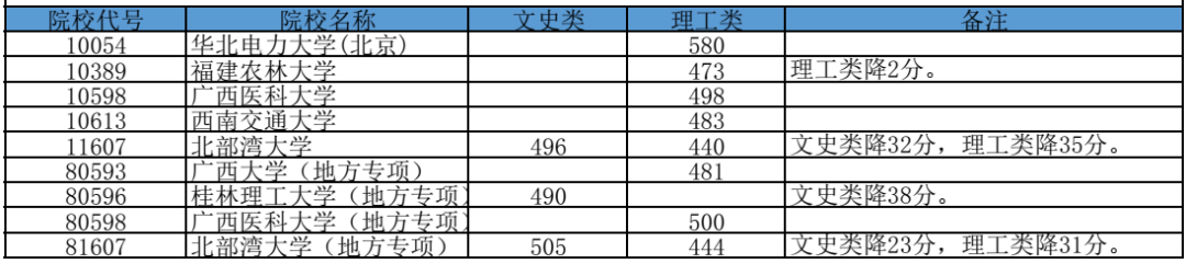 高考丨广西2023年普通高校招生专项计划批最低投档分数线（第二次征集）