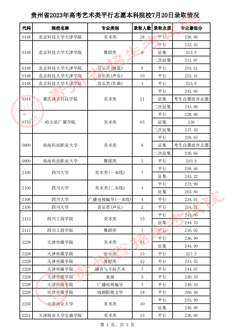 贵州省2023年高考艺术类平行志愿本科院校7月20日录取情况