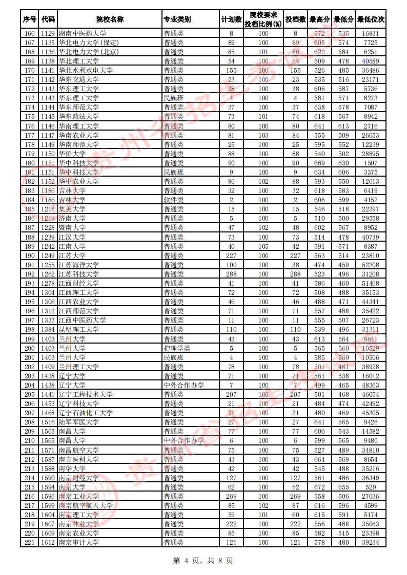 贵州省2023年高考第一批本科院校平行志愿投档情况（理工）