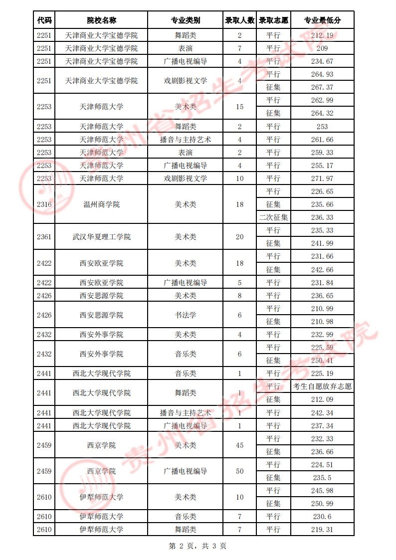 贵州省2023年高考艺术类平行志愿本科院校7月20日录取情况