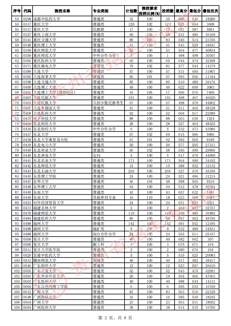 贵州省2023年高考第一批本科院校平行志愿投档情况（理工）