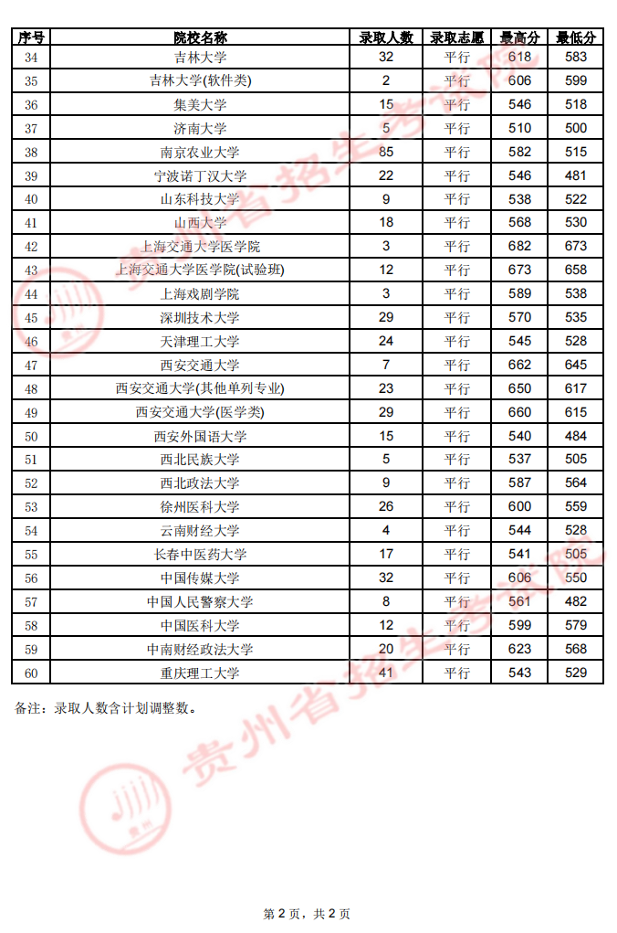 贵州省2023年高考第一批本科院校7月20日录取情况