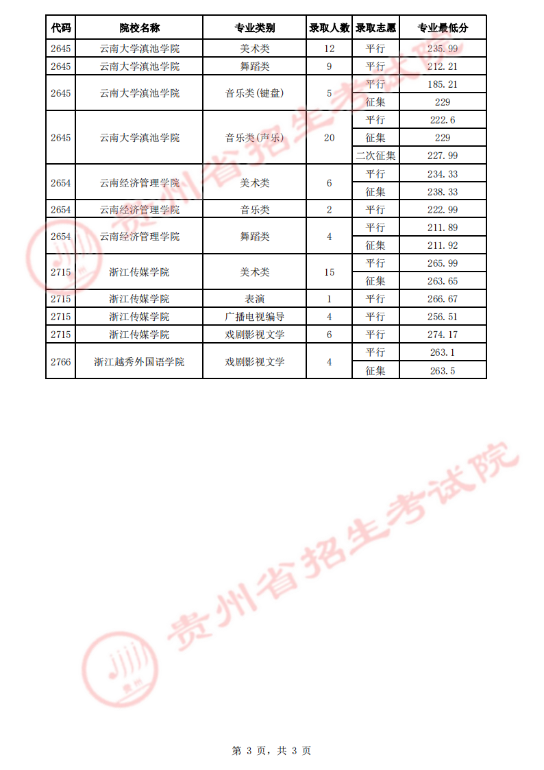 贵州省2023年高考艺术类平行志愿本科院校7月20日录取情况