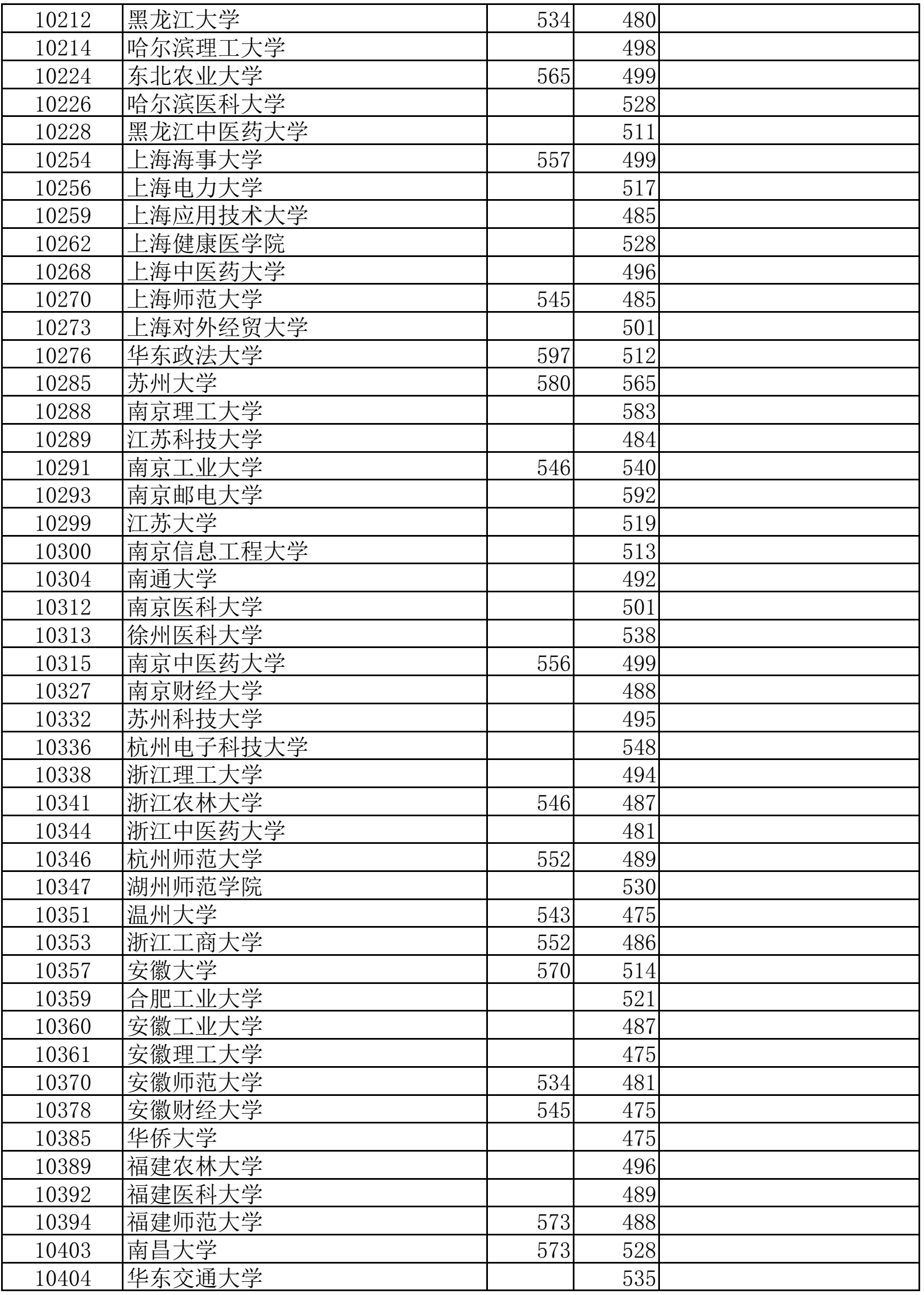 高考丨广西2023年普通高校招生本科第一批最低投档分数线（第一次征集）