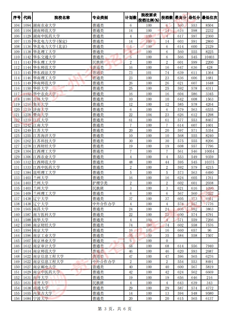 贵州省2023年高考第一批本科院校平行志愿投档情况（文史）