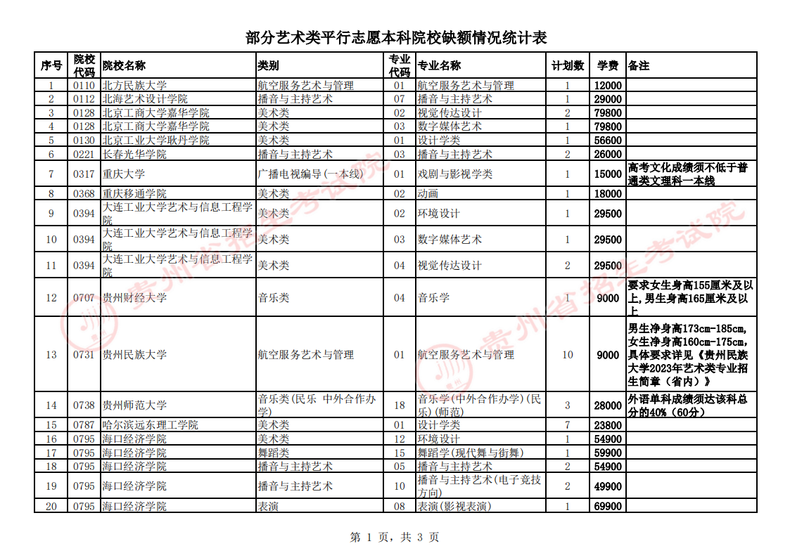 贵州省2023年普通高校招生艺术类平行志愿本科院校第3次征集志愿说明